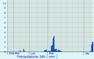 Graphique des précipitations prvues pour Oizon