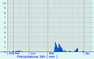 Graphique des précipitations prvues pour Ville-sur-Yron