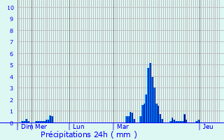 Graphique des précipitations prvues pour Fentange