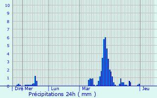 Graphique des précipitations prvues pour Filsdorf