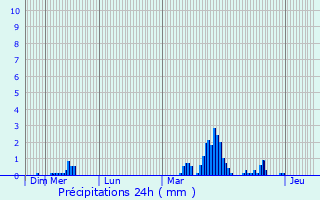 Graphique des précipitations prvues pour Sanem
