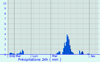 Graphique des précipitations prvues pour Hagen