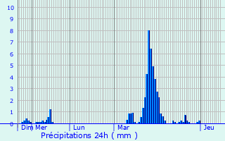 Graphique des précipitations prvues pour Ohligsmhle