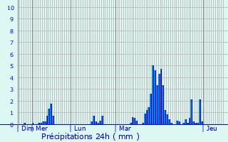 Graphique des précipitations prvues pour Consthum