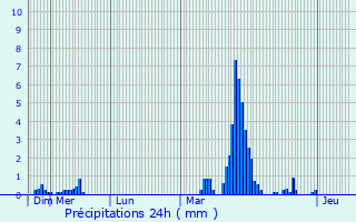 Graphique des précipitations prvues pour Senningen