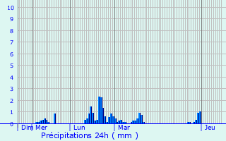 Graphique des précipitations prvues pour Morannes