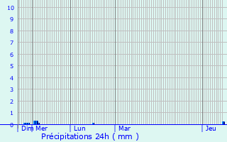 Graphique des précipitations prvues pour Saint-Perdon