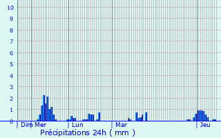 Graphique des précipitations prvues pour Laval-sur-Doulon
