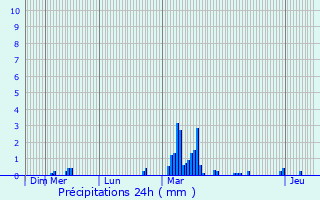 Graphique des précipitations prvues pour Saint-Bonnet-Elvert