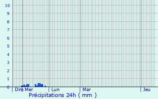Graphique des précipitations prvues pour Chevigny-en-Valire