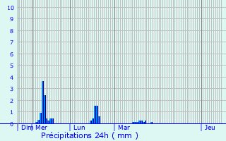Graphique des précipitations prvues pour Grolires-les-Neiges