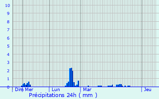 Graphique des précipitations prvues pour Saint-Georges-de-Pointindoux