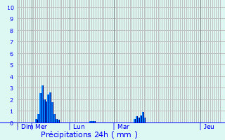 Graphique des précipitations prvues pour Asco