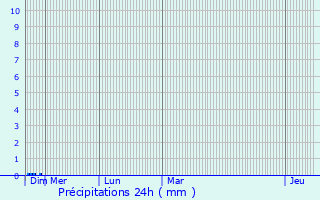 Graphique des précipitations prvues pour Neuvy-en-Sullias