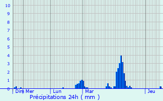 Graphique des précipitations prvues pour Plouhinec
