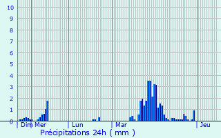 Graphique des précipitations prvues pour Heispelt-ls-Wahl