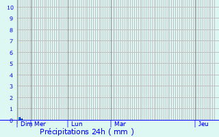 Graphique des précipitations prvues pour Lapeyre