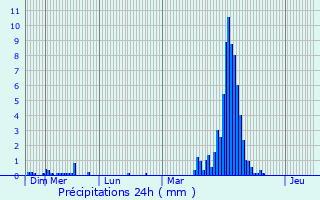 Graphique des précipitations prvues pour Lige