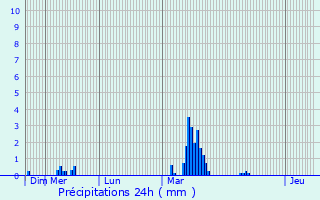 Graphique des précipitations prvues pour Crzilles