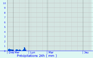 Graphique des précipitations prvues pour Pionsat