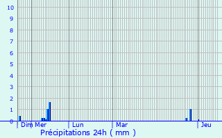 Graphique des précipitations prvues pour Viville-en-Haye