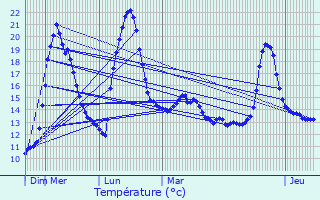 Graphique des tempratures prvues pour Anduze
