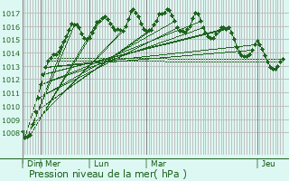 Graphe de la pression atmosphrique prvue pour Al Qubbah