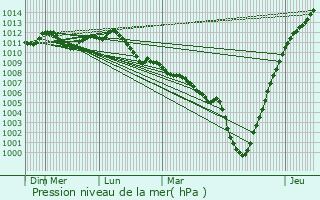 Graphe de la pression atmosphrique prvue pour Vosselaar