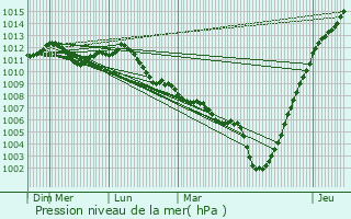 Graphe de la pression atmosphrique prvue pour Hoegaarden