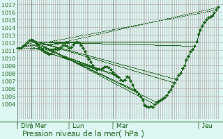 Graphe de la pression atmosphrique prvue pour Scheidgen