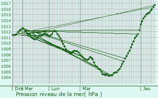 Graphe de la pression atmosphrique prvue pour Prettingen