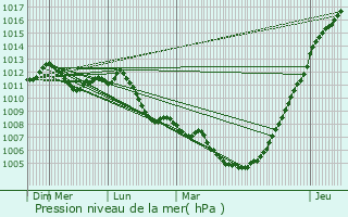 Graphe de la pression atmosphrique prvue pour Strassen
