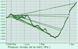 Graphe de la pression atmosphrique prvue pour Hovelange