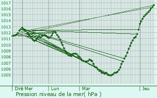 Graphe de la pression atmosphrique prvue pour Schouweiler