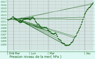 Graphe de la pression atmosphrique prvue pour Hondsjang