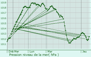 Graphe de la pression atmosphrique prvue pour Kermaria-Sulard