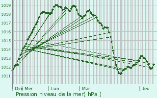 Graphe de la pression atmosphrique prvue pour Pommerit-Jaudy