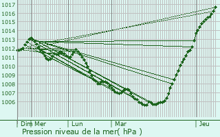 Graphe de la pression atmosphrique prvue pour Trieux