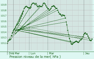 Graphe de la pression atmosphrique prvue pour Belle-Isle-en-Terre