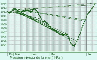 Graphe de la pression atmosphrique prvue pour Machelen