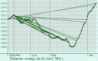 Graphe de la pression atmosphrique prvue pour Couvin