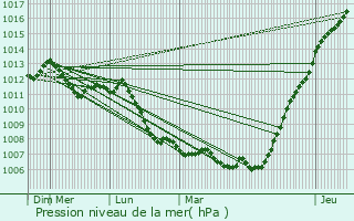Graphe de la pression atmosphrique prvue pour Ville-sur-Yron
