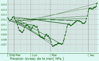 Graphe de la pression atmosphrique prvue pour Bras