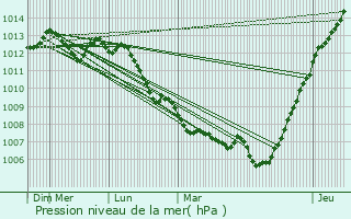 Graphe de la pression atmosphrique prvue pour Douvrin