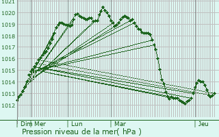 Graphe de la pression atmosphrique prvue pour Sglien