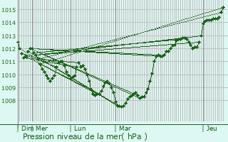 Graphe de la pression atmosphrique prvue pour Verngues