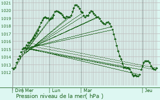 Graphe de la pression atmosphrique prvue pour Concoret