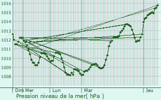 Graphe de la pression atmosphrique prvue pour Lunel