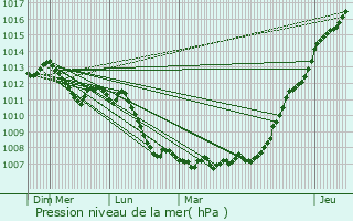 Graphe de la pression atmosphrique prvue pour Crzilles