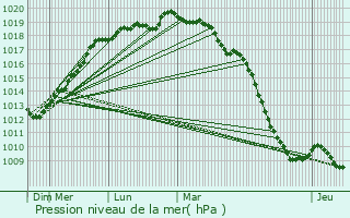 Graphe de la pression atmosphrique prvue pour Saint-Germain-Village